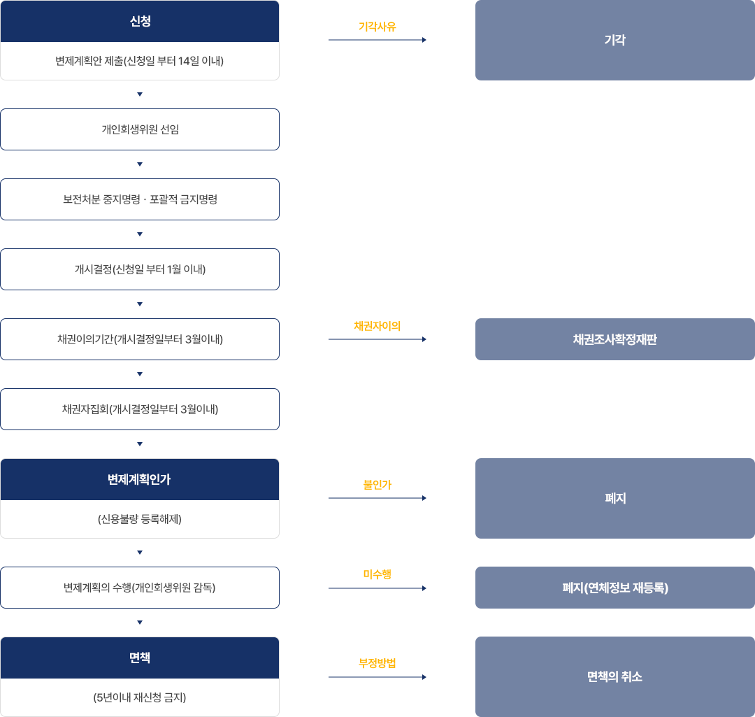 개인회생절차 흐름도